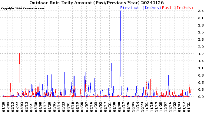 Milwaukee Weather Outdoor Rain<br>Daily Amount<br>(Past/Previous Year)