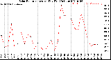 Milwaukee Weather Solar Radiation<br>Avg per Day W/m2/minute