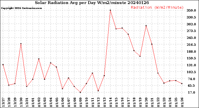 Milwaukee Weather Solar Radiation<br>Avg per Day W/m2/minute