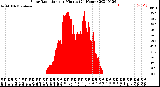 Milwaukee Weather Solar Radiation<br>per Minute<br>(24 Hours)