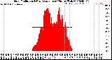 Milwaukee Weather Solar Radiation<br>& Day Average<br>per Minute<br>(Today)