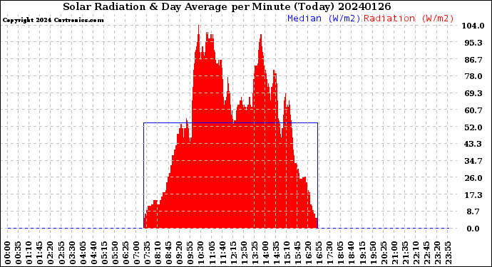 Milwaukee Weather Solar Radiation<br>& Day Average<br>per Minute<br>(Today)