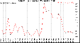 Milwaukee Weather Solar Radiation<br>per Day KW/m2