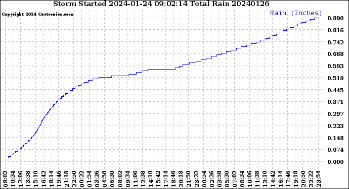 Milwaukee Weather Storm<br>Started 2024-01-24 09:02:14<br>Total Rain