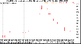 Milwaukee Weather Outdoor Temperature<br>vs Heat Index<br>per Minute<br>(24 Hours)