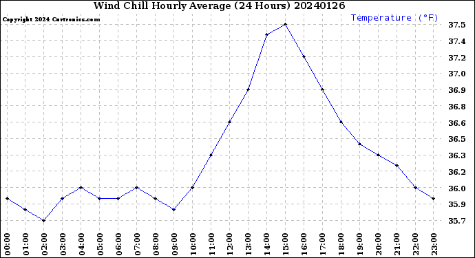 Milwaukee Weather Wind Chill<br>Hourly Average<br>(24 Hours)