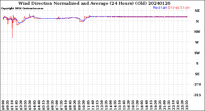 Milwaukee Weather Wind Direction<br>Normalized and Average<br>(24 Hours) (Old)