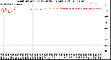 Milwaukee Weather Wind Direction<br>Normalized<br>(24 Hours) (Old)