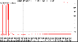 Milwaukee Weather Wind Direction<br>(24 Hours) (Raw)