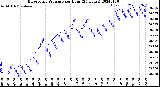 Milwaukee Weather Barometric Pressure<br>per Hour<br>(24 Hours)