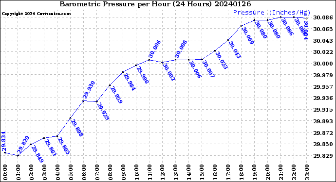 Milwaukee Weather Barometric Pressure<br>per Hour<br>(24 Hours)