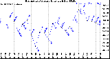 Milwaukee Weather Barometric Pressure<br>Daily High