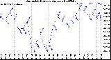 Milwaukee Weather Barometric Pressure<br>Daily Low