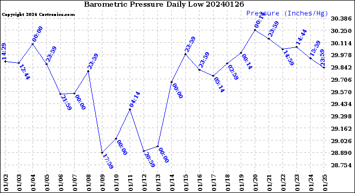 Milwaukee Weather Barometric Pressure<br>Daily Low