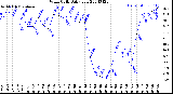 Milwaukee Weather Wind Chill<br>Daily Low