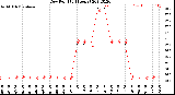 Milwaukee Weather Dew Point<br>(24 Hours)