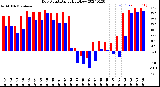 Milwaukee Weather Dew Point<br>Daily High/Low