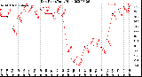 Milwaukee Weather Dew Point<br>Daily High