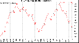 Milwaukee Weather Dew Point<br>Monthly High