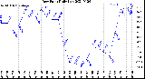 Milwaukee Weather Dew Point<br>Daily Low