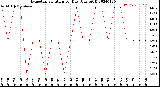 Milwaukee Weather Evapotranspiration<br>per Day (Ozs sq/ft)