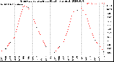 Milwaukee Weather Evapotranspiration<br>per Month (qts sq/ft)