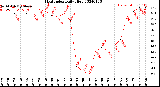 Milwaukee Weather Heat Index<br>Daily High