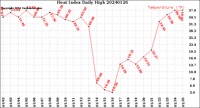 Milwaukee Weather Heat Index<br>Daily High