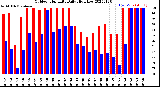 Milwaukee Weather Outdoor Humidity<br>Daily High/Low