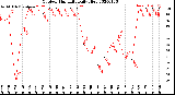 Milwaukee Weather Outdoor Humidity<br>Daily High