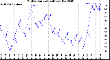 Milwaukee Weather Outdoor Humidity<br>Daily Low