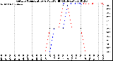 Milwaukee Weather Outdoor Temperature<br>vs Wind Chill<br>(24 Hours)