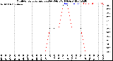 Milwaukee Weather Outdoor Temperature<br>vs Dew Point<br>(24 Hours)