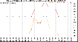 Milwaukee Weather Outdoor Temperature<br>vs THSW Index<br>per Hour<br>(24 Hours)