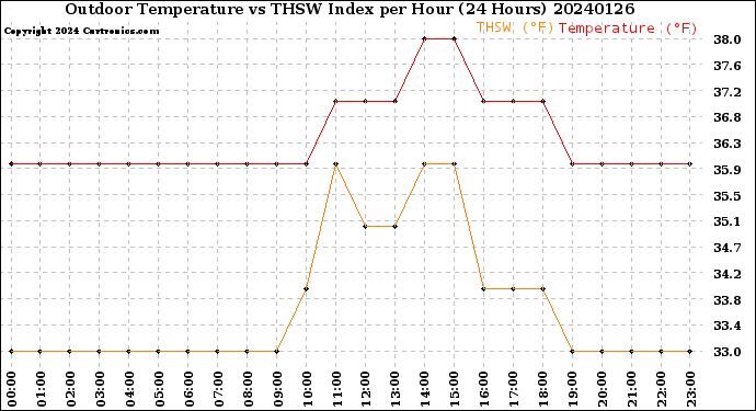 Milwaukee Weather Outdoor Temperature<br>vs THSW Index<br>per Hour<br>(24 Hours)