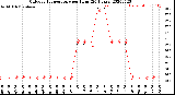 Milwaukee Weather Outdoor Temperature<br>per Hour<br>(24 Hours)