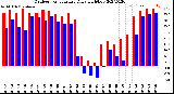 Milwaukee Weather Outdoor Temperature<br>Daily High/Low