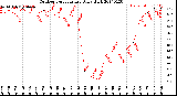 Milwaukee Weather Outdoor Temperature<br>Daily High