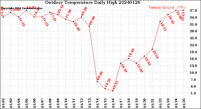 Milwaukee Weather Outdoor Temperature<br>Daily High