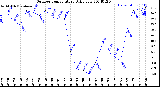 Milwaukee Weather Outdoor Temperature<br>Daily Low