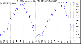 Milwaukee Weather Outdoor Temperature<br>Monthly Low