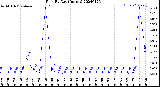 Milwaukee Weather Rain<br>By Day<br>(Inches)