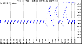 Milwaukee Weather Rain<br>per Hour<br>(Inches)<br>(24 Hours)