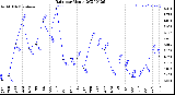 Milwaukee Weather Rain<br>per Month