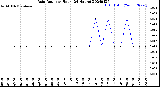 Milwaukee Weather Rain Rate<br>per Hour<br>(24 Hours)