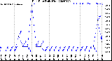 Milwaukee Weather Rain Rate<br>Daily High