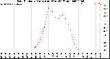 Milwaukee Weather Solar Radiation Average<br>per Hour<br>(24 Hours)