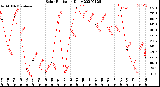 Milwaukee Weather Solar Radiation<br>Daily