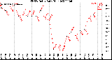 Milwaukee Weather THSW Index<br>Daily High