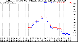 Milwaukee Weather Outdoor Temp / Dew Point<br>by Minute<br>(24 Hours) (Alternate)